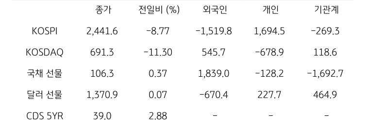 국내 금융시장 및 시장별 수급 동향