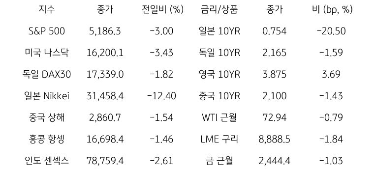 글로벌 금융시장 동향