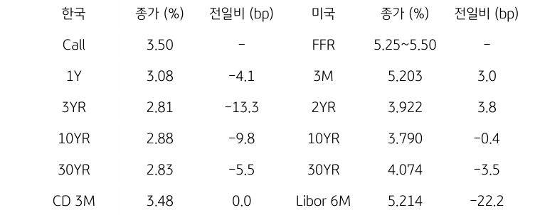 한국과 미국 채권 금리 동향