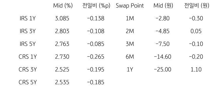 IRS/CRS 및 Swap Point