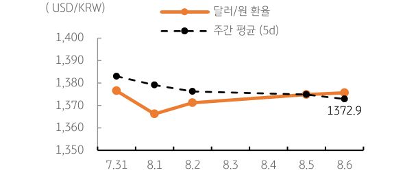 '달러/원' '환율' 주간추이에 대해서 나타내는 그래프이다. 