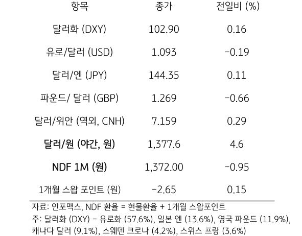 '주요 통화'의 '전일대비 종가'를 보여주는 표이다. 달러화(DXY), 유로/달러(USD), 달러/엔(JPY), 파운드/달러(GBP), 달러/위안(역외, CNH), NDF 1M(원), 1개월 스왑포인트를 전일 대비 종가를 나타낸다.