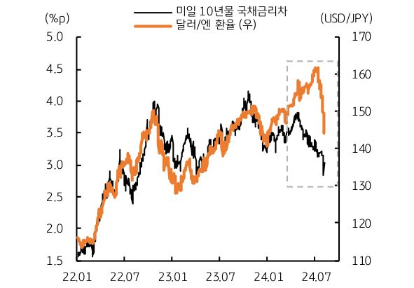 22년 1월부터 24년 7월까지의 '미일 10년물 국채금리차'와 '달러 엔 환율'의 흐름을 그래프로 정리하였다.