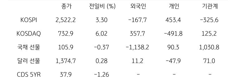 '국내 금융시장' 및 시장별 수급 동향에 대해 나타내는 표이다. KOSPI, KOSDAQ, 국채 선물, 달러 선물의 금융시장, 주체별 수급을 보여준다. 금융시장에서는 종가와 전일비를 주체별 수급은 십억원 단위로 외국인, 개인, 기관계의 수급 동향을 보여준다.