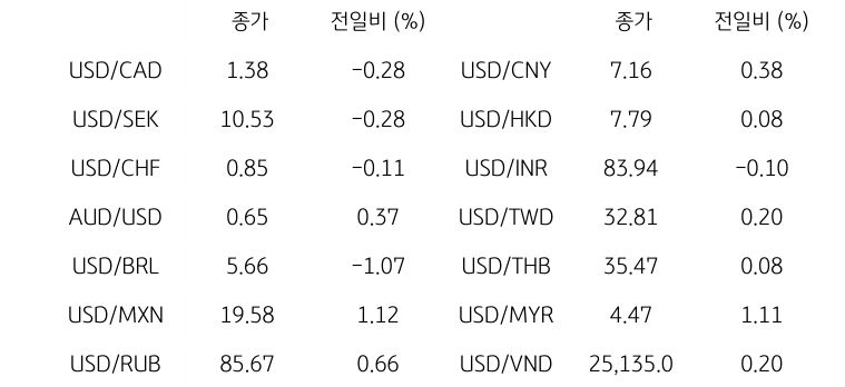 '글로벌 주요 통화 동향'을 나타내는 표이다. USD/CAD, USD/SEK, USD/CHF, AUD/USD, USD/BRL, USD/MXN, USD/RUB 등의 종가와 전일비를 보여준다.