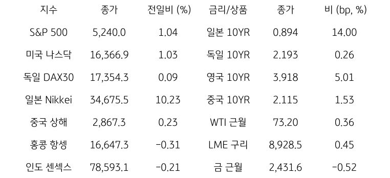 '글로벌 금융시장 동향'에 대해 나타내는 표이다. S&P 500, 미국 나스닥, 독일 DAX30, 일본 Nikkei, 중국 상해, 홍콩 항셍, 인도 센섹스 지수의 종가와 전일비를 보여준다. 그리고 일본, 독일, 영국, 중국의 10년물과 WIT근월물, LME 구리, 금 근월물의 종가를 보여주고 있다.'글로벌 금융시장 동향'에 대해 나타내는 표이다. S&P 500, 미국 나스닥, 독일 DAX30, 일본 Nikkei, 중국 상해, 홍콩 항셍, 인도 센섹스 지수의 종가와 전일비를 보여준다. 그리고 일본, 독일, 영국, 중국의 10년물과 WIT근월물, LME 구리, 금 근월물의 종가를 보여주고 있다.