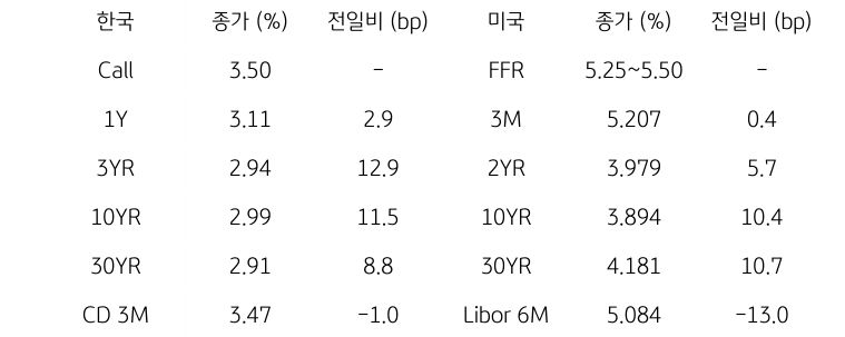 한국과 미국의 '채권 금리 동향'을 나타내는 표이다. 한국의 Call금리, 1,3,10,30년물 그리고 CD 3개월 금리의 종가를 보여준다. 미국 채권으로는 FFR, 3개월, 2,10,30년, Libor 6개월 금리를 종가와 함께 보여주고 있다.