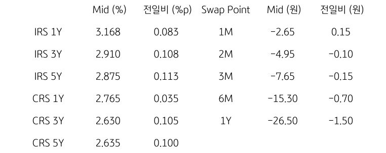 'IRS/CRS' 및 'Swap Point'를 나타내는 표이다. IRS와 CRS의 1년,3년,5년물의 지표를 알려주고 있다.