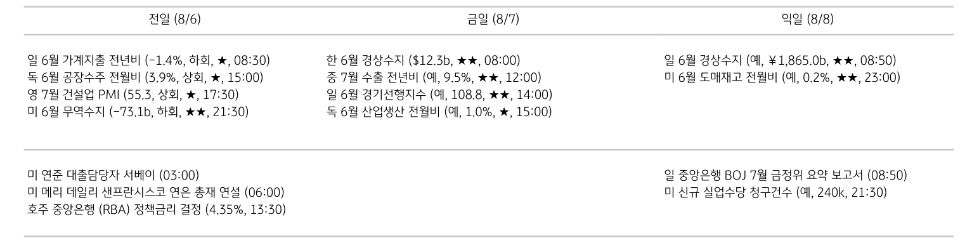 '주요 경제지표 일정'을 나타내는 표이다. 전일, 금일, 익일로 총 3일간의 전 세계 주요 경제지표 일정을 나타낸다.