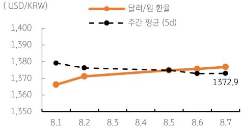 달러/원 환율 주간 추이