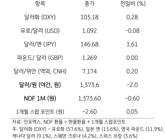 주요 통화 전일 동향