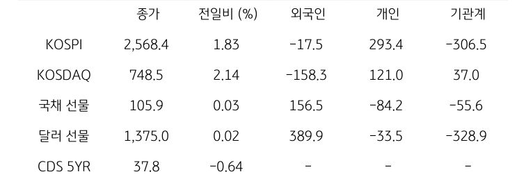 국내 금융시장 및 시장별 수급 동향