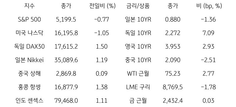 글로벌 금융시장 동향