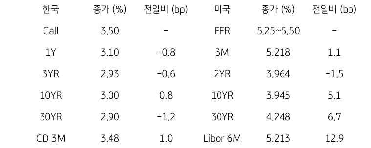 한국과 미국 채권 금리 동향