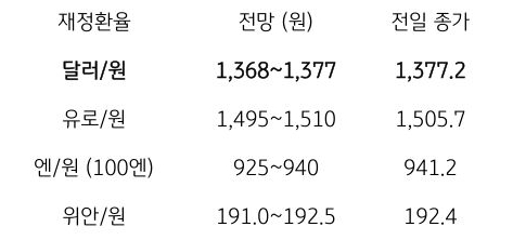 금일 주요 환율 전망