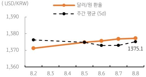 달러/원 환율 주간 추이