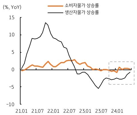 21년 1월 부터 24년 1월까지 '중국'의 '소비자물가' 상승률과 '생산자물가' 상승률의 흐름을 그래프로 표현하였다.