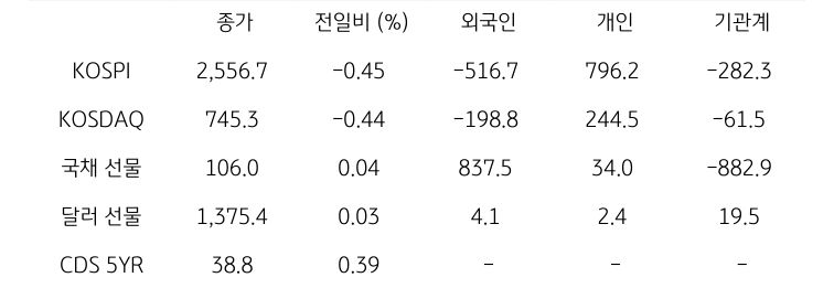 국내 금융시장 및 시장별 수급 동향