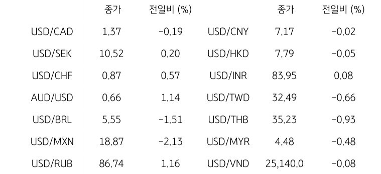 글로벌 주요 통화 동향