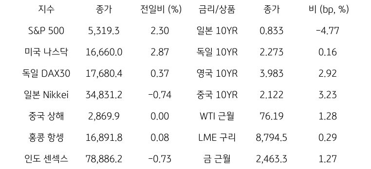 글로벌 금융시장 동향