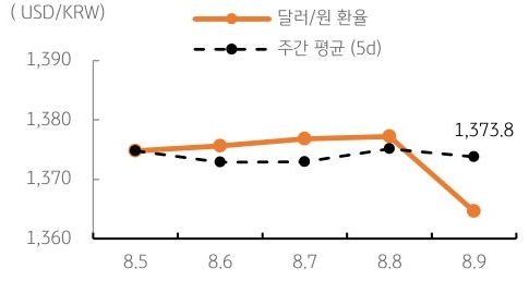 달러/원 환율 주간 추이