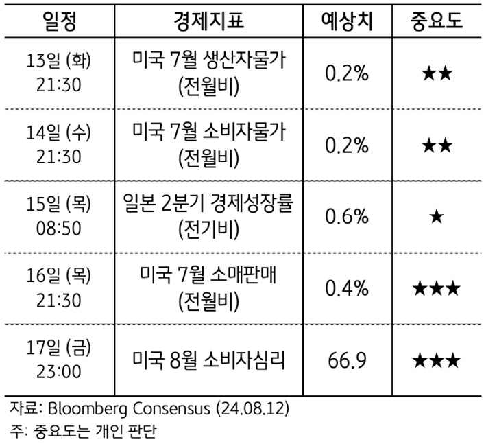 이번주 발표될 주요 '경제지표'들의 중요도와 예상치 등을 표로 정리한 내용이다.