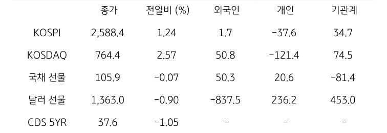 국내 금융시장 및 시장별 수급 동향