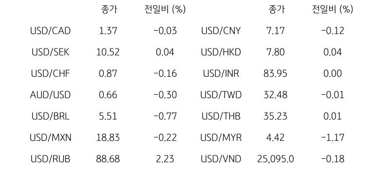 글로벌 주요 통화 동향