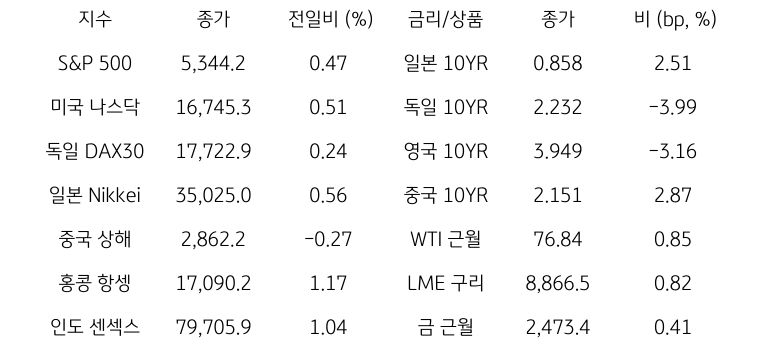 글로벌 금융시장 동향