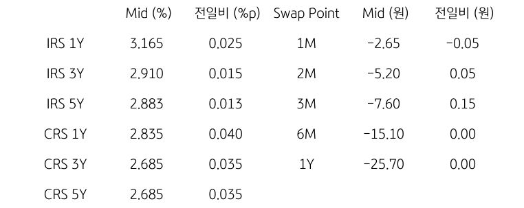 IRS/CRS 및 Swap Point