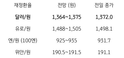 8월 13일 주요 '환율' 전망에 대해서 나타내는 표이다. 달러/원, 유로/원, 엔/원(100엔), 위안/원의 전일 종가와 전망을 나타내고 있다