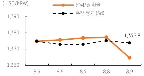 '달러/원' '환율' 주간추이에 대해서 나타내는 그래프이다. 