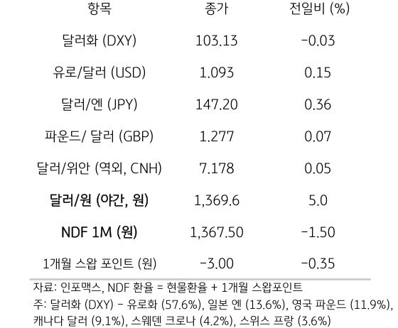 '주요 통화'의 '전일대비 종가'를 보여주는 표이다. 달러화(DXY), 유로/달러(USD), 달러/엔(JPY), 파운드/달러(GBP), 달러/위안(역외, CNH), NDF 1M(원), 1개월 스왑포인트를 전일 대비 종가를 나타낸다.