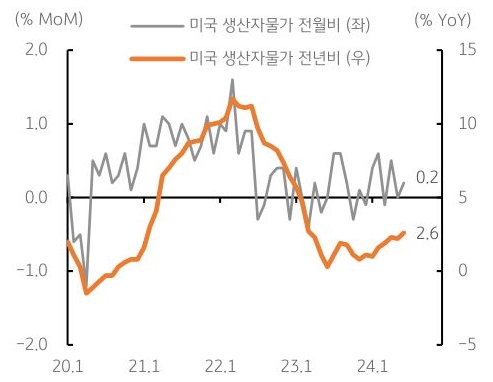 20년 1월 부터 24년 1월까지 '미국 생산자물가' 전월비, 전년비에 대한 내용을 그래프로 정리하였다.