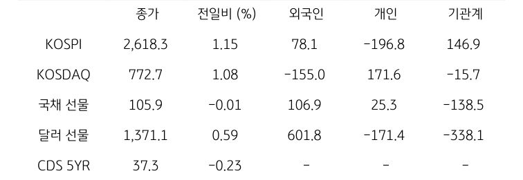 '국내 금융시장' 및 시장별 수급 동향에 대해 나타내는 표이다. KOSPI, KOSDAQ, 국채 선물, 달러 선물의 금융시장, 주체별 수급을 보여준다. 금융시장에서는 종가와 전일비를 주체별 수급은 십억원 단위로 외국인, 개인, 기관계의 수급 동향을 보여준다.