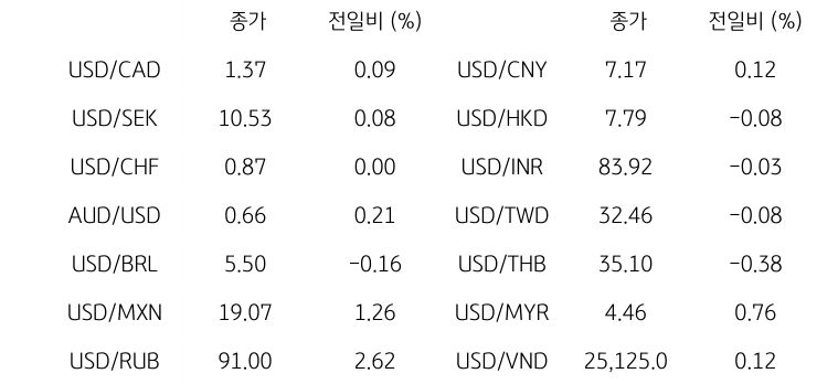 '글로벌 주요 통화 동향'을 나타내는 표이다. USD/CAD, USD/SEK, USD/CHF, AUD/USD, USD/BRL, USD/MXN, USD/RUB 등의 종가와 전일비를 보여준다.