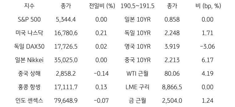 '글로벌 금융시장 동향'에 대해 나타내는 표이다. S&P 500, 미국 나스닥, 독일 DAX30, 일본 Nikkei, 중국 상해, 홍콩 항셍, 인도 센섹스 지수의 종가와 전일비를 보여준다. 그리고 일본, 독일, 영국, 중국의 10년물과 WIT근월물, LME 구리, 금 근월물의 종가를 보여주고 있다.'글로벌 금융시장 동향'에 대해 나타내는 표이다. S&P 500, 미국 나스닥, 독일 DAX30, 일본 Nikkei, 중국 상해, 홍콩 항셍, 인도 센섹스 지수의 종가와 전일비를 보여준다. 그리고 일본, 독일, 영국, 중국의 10년물과 WIT근월물, LME 구리, 금 근월물의 종가를 보여주고 있다.