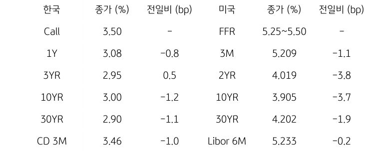 한국과 미국의 '채권 금리 동향'을 나타내는 표이다. 한국의 Call금리, 1,3,10,30년물 그리고 CD 3개월 금리의 종가를 보여준다. 미국 채권으로는 FFR, 3개월, 2,10,30년, Libor 6개월 금리를 종가와 함께 보여주고 있다.