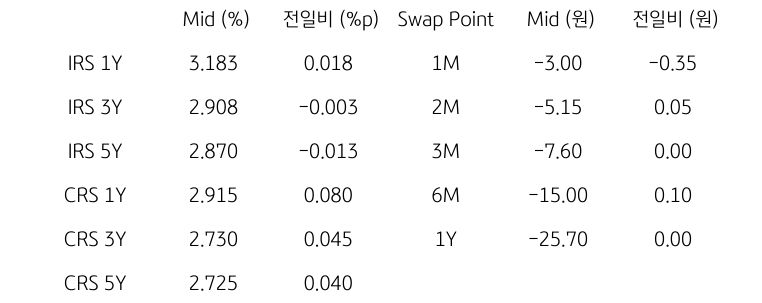 'IRS/CRS' 및 'Swap Point'를 나타내는 표이다. IRS와 CRS의 1년,3년,5년물의 지표를 알려주고 있다.