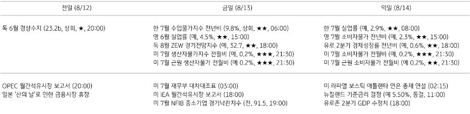 '주요 경제지표 일정'을 나타내는 표이다. 전일, 금일, 익일로 총 3일간의 전 세계 주요 경제지표 일정을 나타낸다.