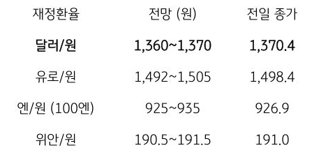 금일 주요 환율 전망