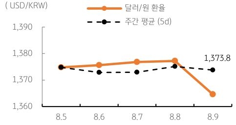 달러/원 환율 주간 추이