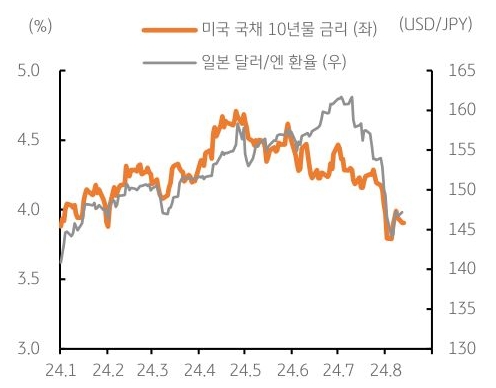 24년 1월부터 24년 8월까지 '미국 국채 10년물 금리'와 일본 '달러/엔' 환율의 흐름을 그래프로 정리하였다.