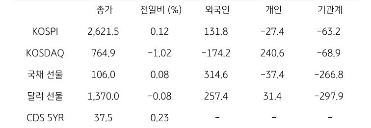 국내 금융시장 및 시장별 수급 동향