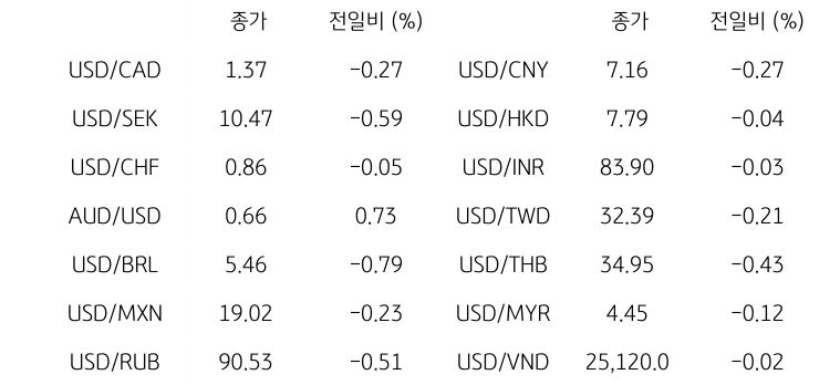 글로벌 주요 통화 동향