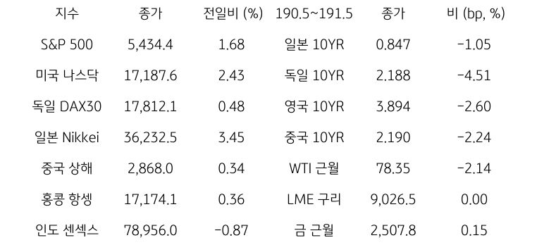 글로벌 금융시장 동향