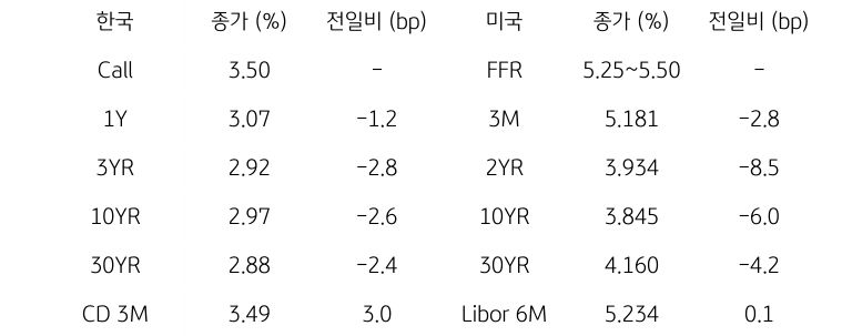 한국과 미국 채권 금리 동향