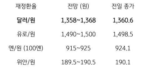 금일 주요 환율 전망