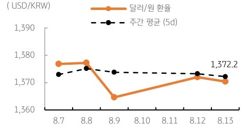 달러/원 환율 주간 추이