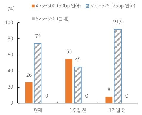 페드 워치에서 집계한 9월 '연준'의 '금리인하' 확률은 25bp 인하가 74%, 50bp 빅 컷 인하가 26%로 나타난 내용 등을 보여주는 그래프이다.